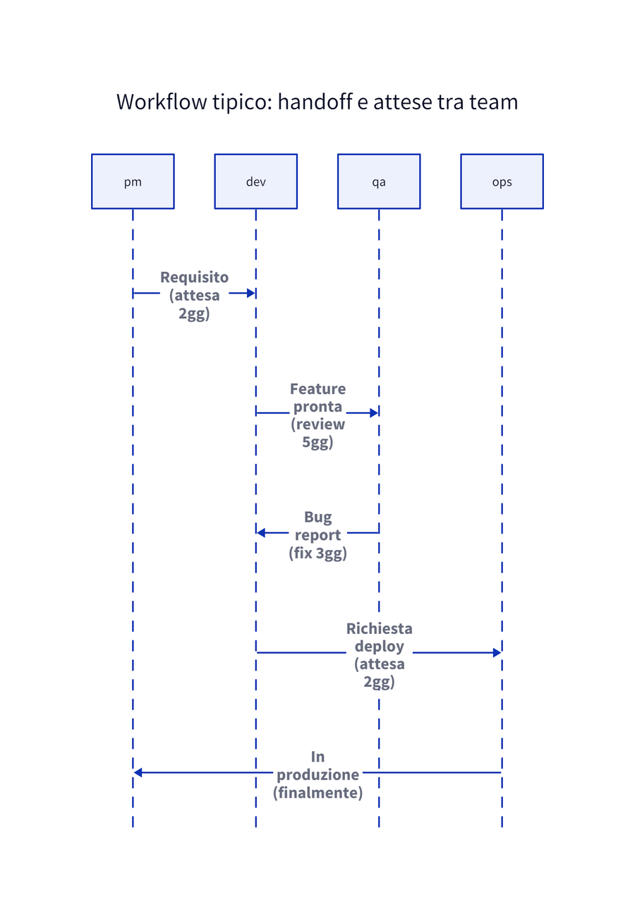 Typischer Workflow mit Übergaben und Wartezeiten zwischen Teams: die Anforderung geht nach zwei Tagen Wartezeit vom PM zum Entwickler, das Feature wartet fünf Tage im Review bei der QA, der Bugreport geht mit drei Tagen Korrektur zurück an den Entwickler, die Deployment-Anfrage wartet weitere zwei Tage, bevor sie in Produktion ankommt