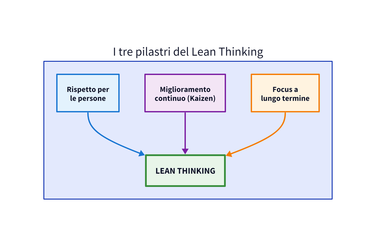 Die drei Säulen des Lean Thinking: Respekt vor den Menschen, kontinuierliche Verbesserung (Kaizen) und langfristiger Fokus, die alle drei auf Lean Thinking zulaufen