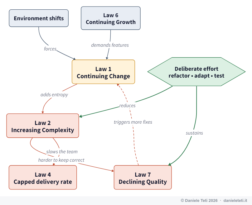 Diagrama causal: los cambios del entorno y las expectativas crecientes fuerzan el Cambio continuo, que aumenta la Complejidad, que impulsa la Calidad en declive y limita el ritmo de entrega, mientras el esfuerzo deliberado contrarresta la complejidad y la calidad.