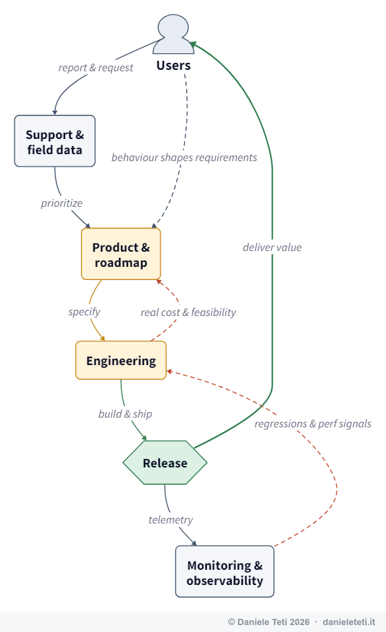 Diagrama del sistema de retroalimentación de la evolución del software: un bucle externo de entrega de Usuarios a Soporte a Producto a Ingeniería a Versión y de vuelta a Usuarios, más bucles internos correctores para el coste de viabilidad, la telemetría y el comportamiento de los usuarios que moldea los requisitos.