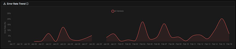 ExeWatch Error Rate Trend